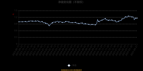 专业股票配资价格 平安新鑫优选混合A：2025年第一季度利润551.46万元 净值增长率18.07%