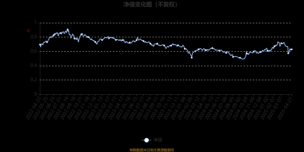 股票配资中心 平安成长龙头1年持有混合A：2025年第一季度利润457.03万元 净值增长率6.48%