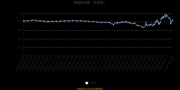 今日配资 平安鑫安混合A：2025年第一季度利润30.22万元 净值增长率13.36%