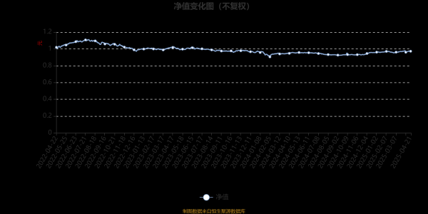 股票配资中心网站 平安恒鑫混合A：2025年第一季度利润104.68万元 净值增长率1.26%