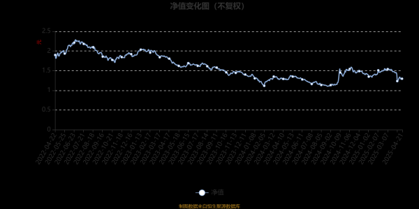 十大配资软件公司 平安高端制造混合A：2025年第一季度利润1197.72万元 净值增长率4.05%
