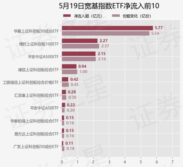 比较正规杠杆配资平台 【ETF观察】5月19日宽基指数ETF净流出20.7亿元