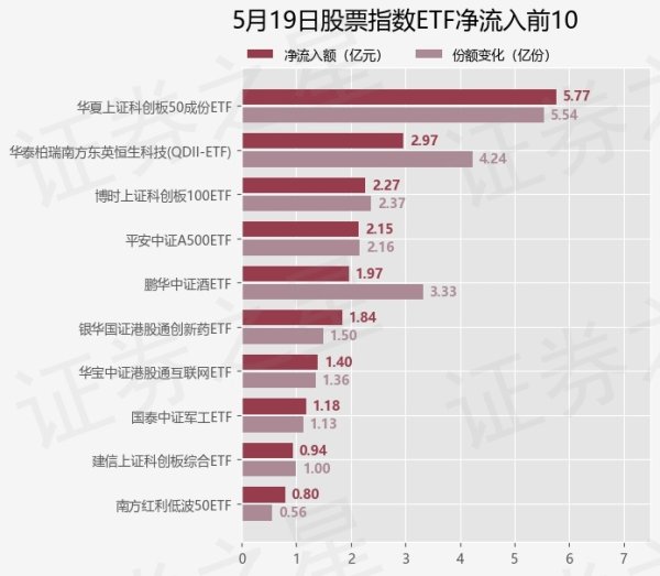 在线股市配资平台 【ETF观察】5月19日股票指数ETF净流出29.56亿元
