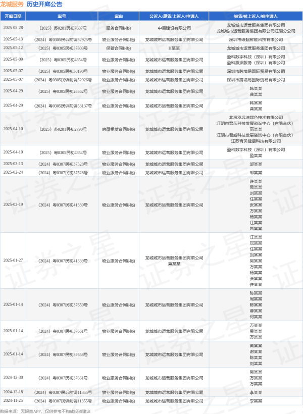 配资炒股网址 龙城服务作为被告/被上诉人的1起涉及服务合同纠纷的诉讼将于2025年5月28日开庭