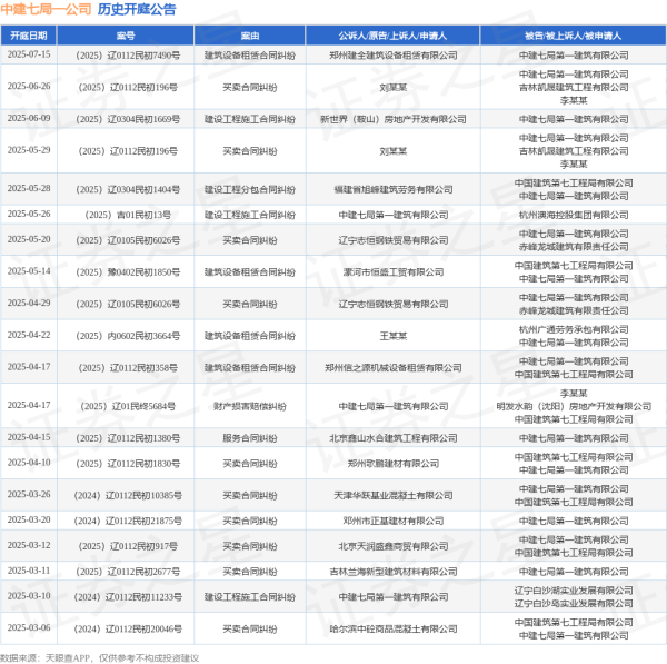 配资炒股网站选择配资 中建七局一公司作为被告/被上诉人的1起涉及建设工程分包合同纠纷的诉讼将于2025年5月28日开庭