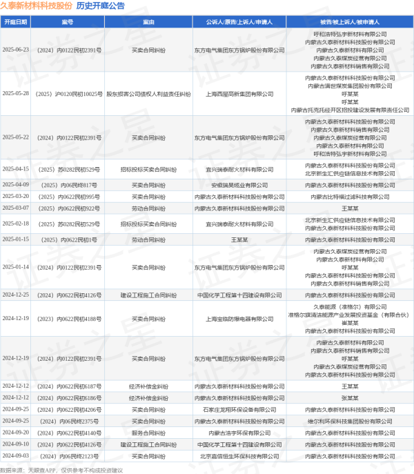 十大配资软件公司 久泰新材料科技股份作为被告/被上诉人的1起涉及股东损害公司债权人利益责任纠纷的诉讼将于2025年5月28日开庭