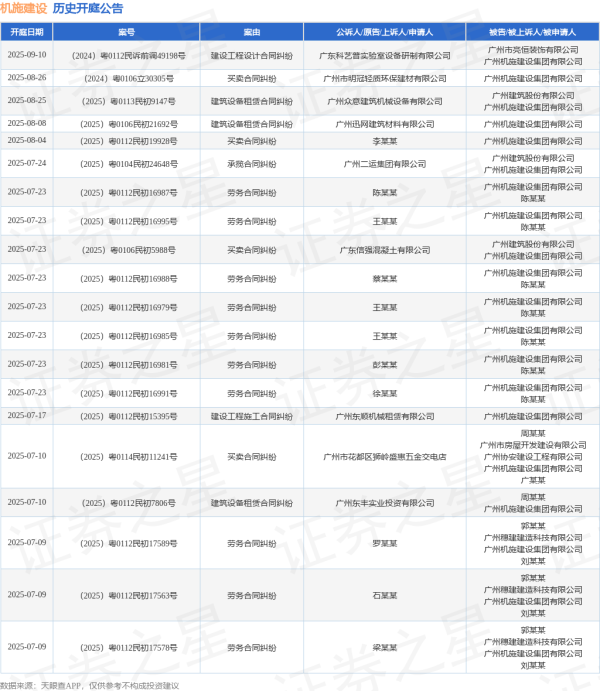 网络配资炒股 机施建设作为被告/被上诉人的1起涉及建设工程施工合同纠纷的诉讼将于2025年6月4日开庭