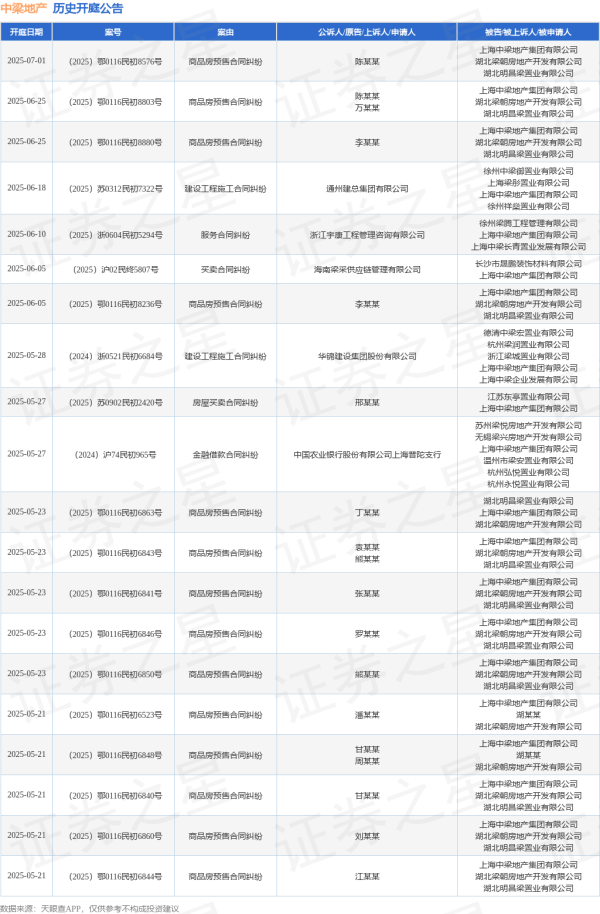 配资平台官网配资 中梁地产作为被告/被上诉人的1起涉及服务合同纠纷的诉讼将于2025年6月10日开庭