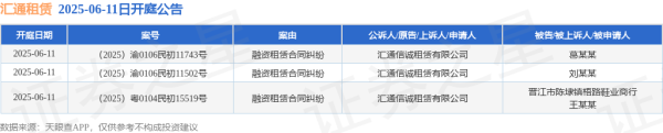 股票配资联系方式 汇通租赁作为原告/上诉人的3起涉及融资租赁合同纠纷的诉讼将于2025年6月11日开庭