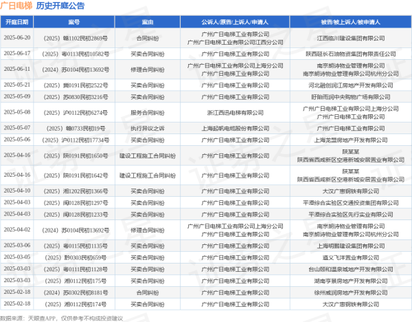正规股票配资网址 广日电梯作为原告/上诉人的1起涉及修理合同纠纷的诉讼将于2025年6月11日开庭