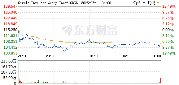 网络配资开户 Circle盘中回落 现跌幅扩大至逾9%